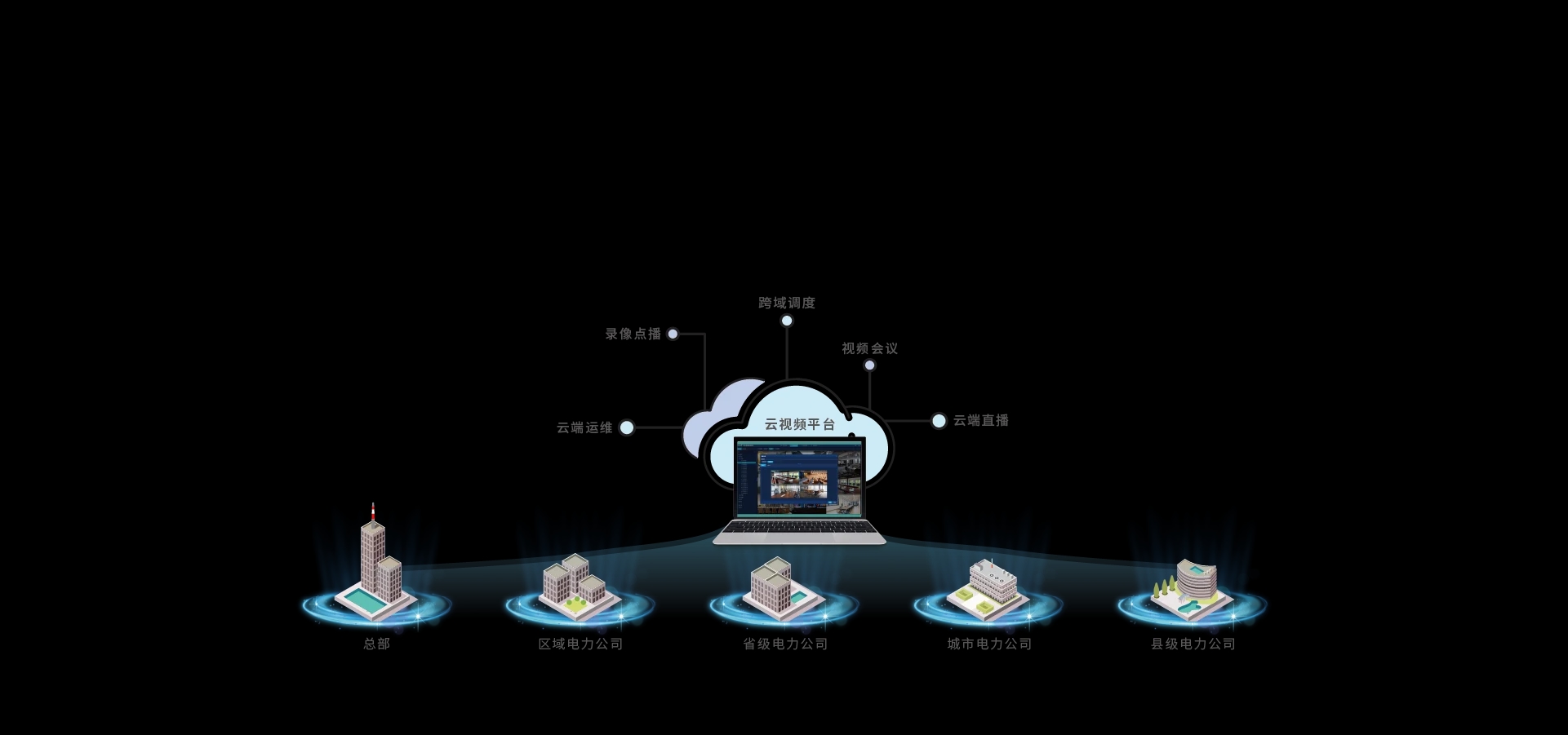 云端互联构建资源池